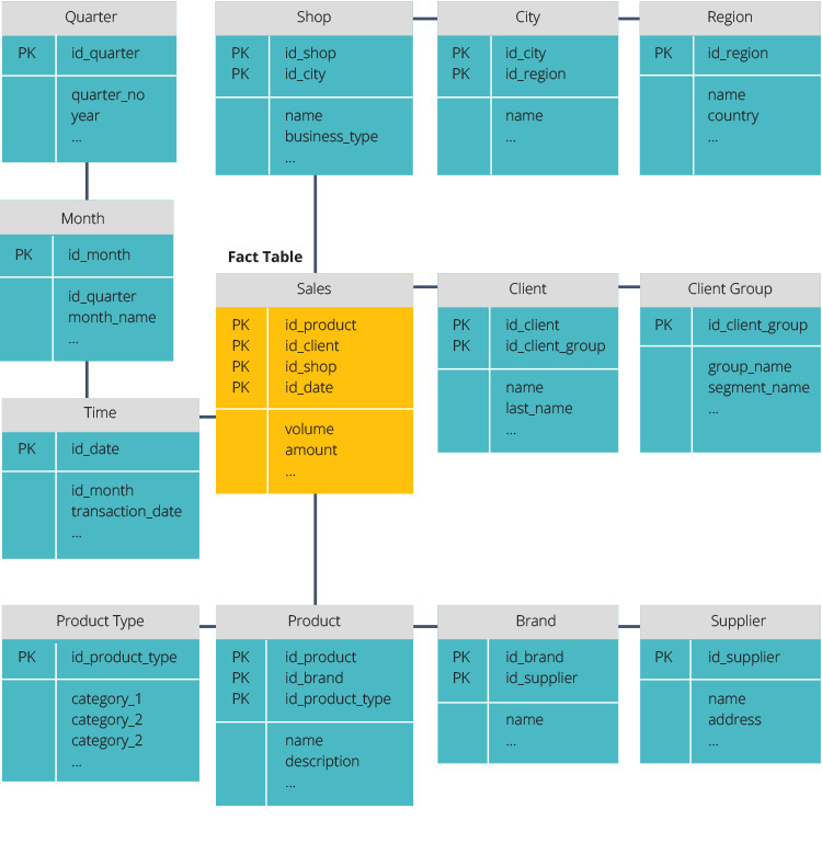 Data Warehouse Snowflake Schema