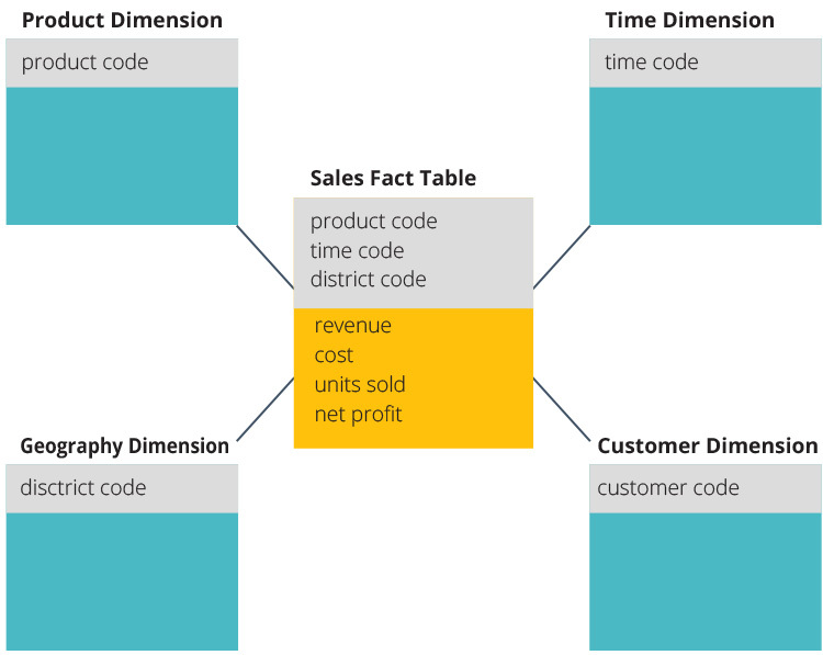 Data Warehouse Star Schema