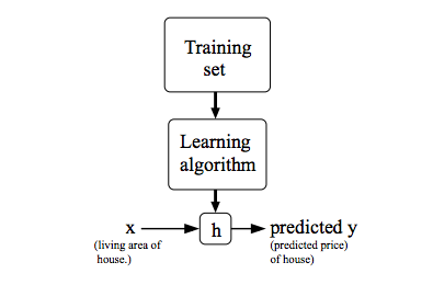 Machine learning Model representation