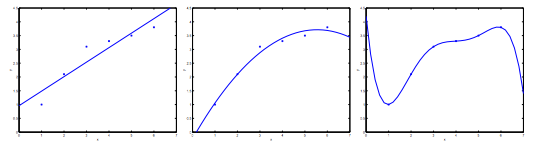 Machine learning Overfitting