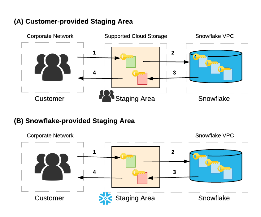 Snowflake End to End Encryption