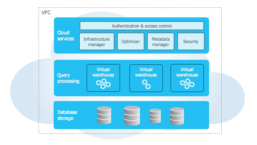 Snowflake Data Warehouse Architecture