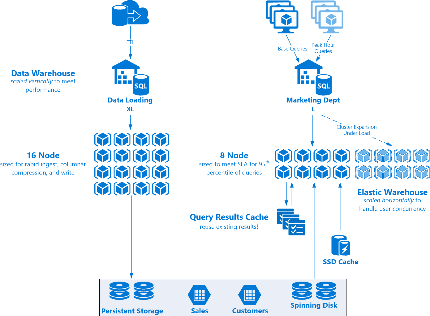 Snowflake Auto Scaling