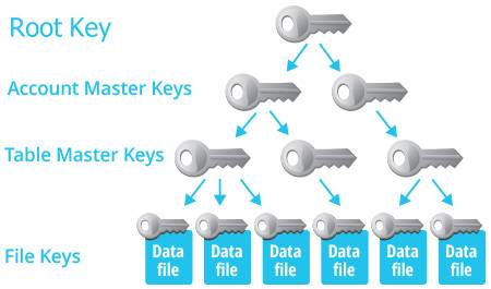Snowflake Encryption Keys Management